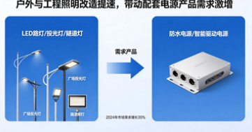 户外与工程照明改造提速，带动配套电源产品需求激增
